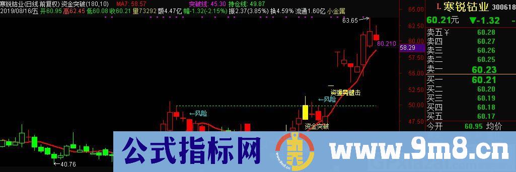 资金突破ZT 此公式有持仓线和突破线 通达信主图指标 源码 贴图