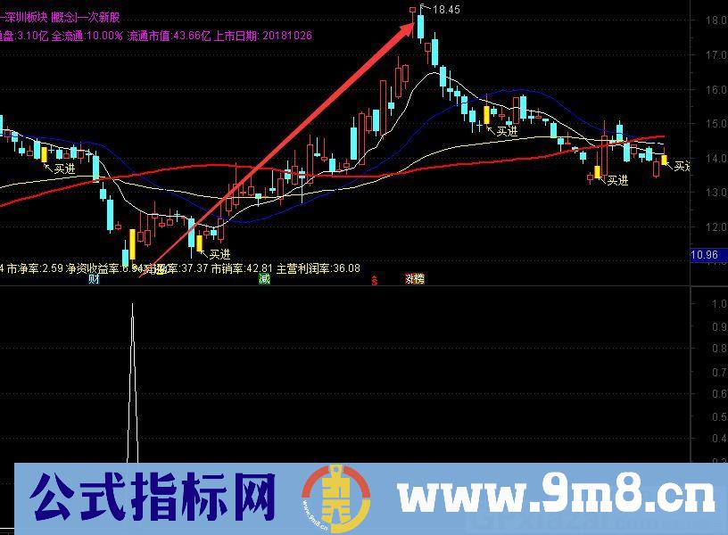 波段买入 通达信副图/选股指标 源码 贴图