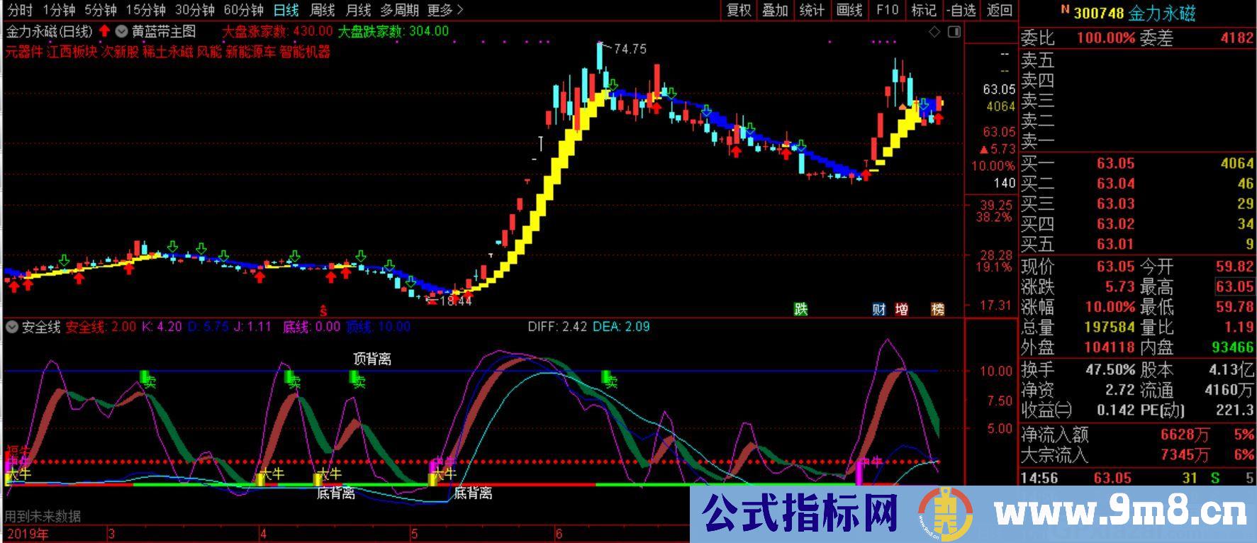 安全线图 适合初学者、小散们使用的指标 通达信副图指标 源码 贴图