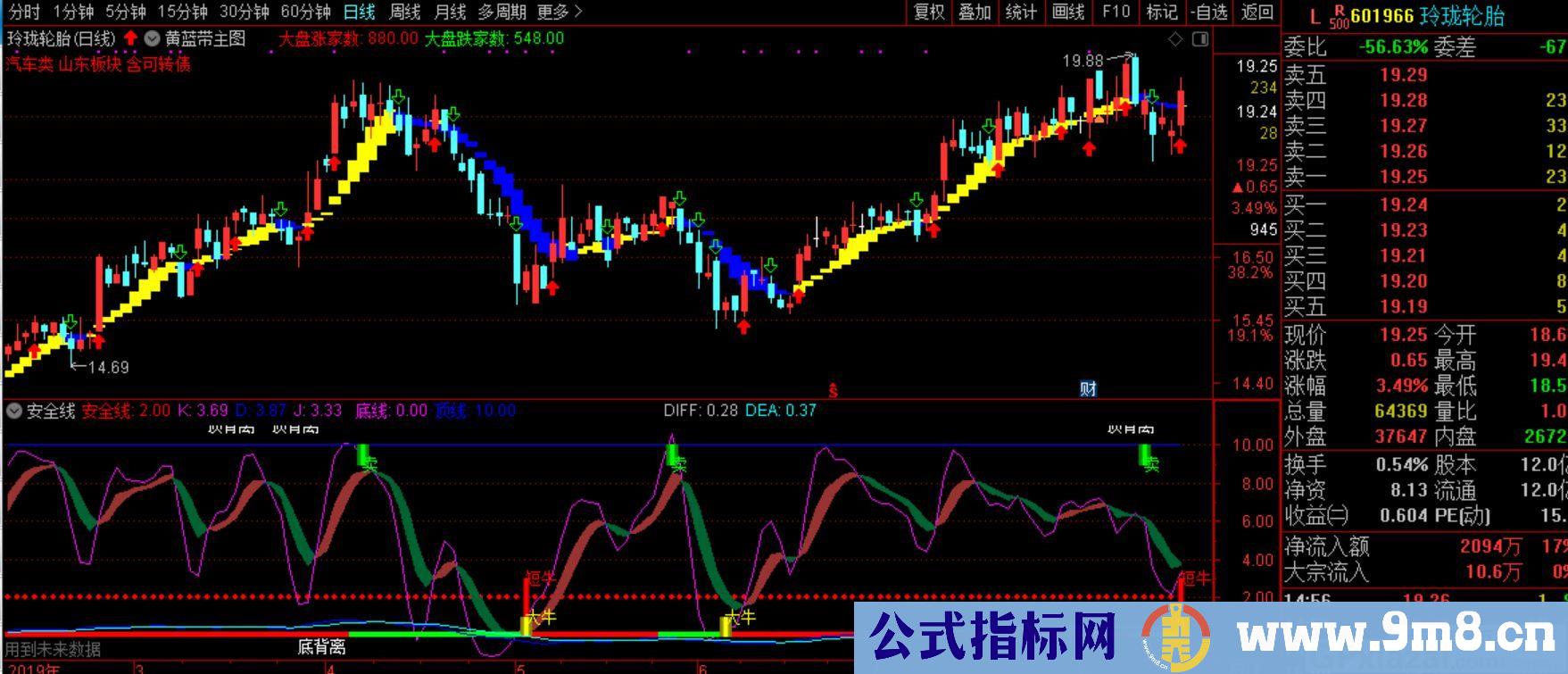 安全线图 适合初学者、小散们使用的指标 通达信副图指标 源码 贴图