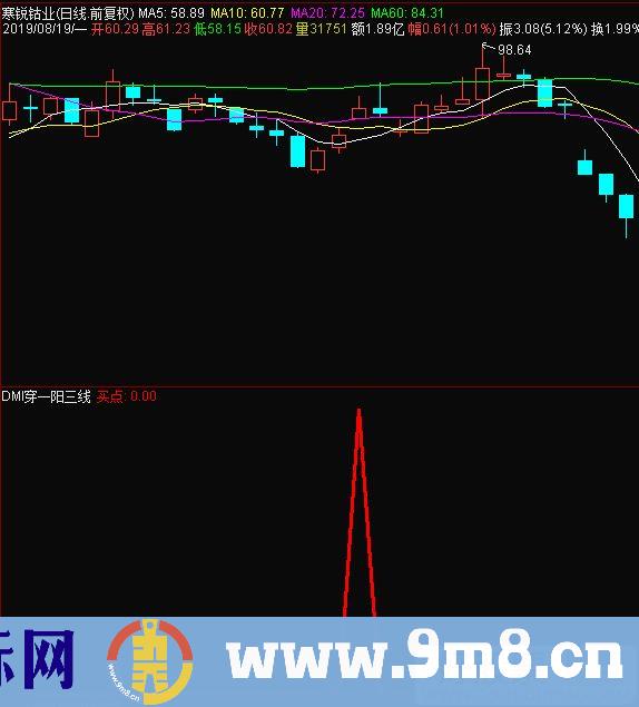 DMI穿一阳三线 买点提示 通达信选股指标 源码 贴图