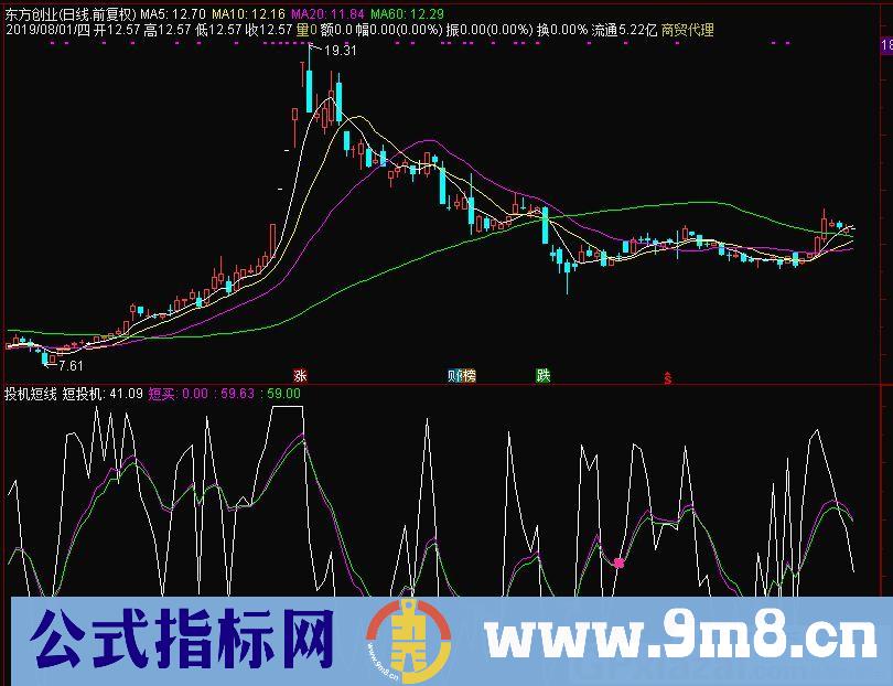 投机短线 短投机 通达信副图指标 源码 贴图