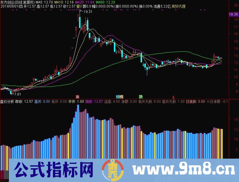 开盘价分析 通达信副图指标 源码 贴图