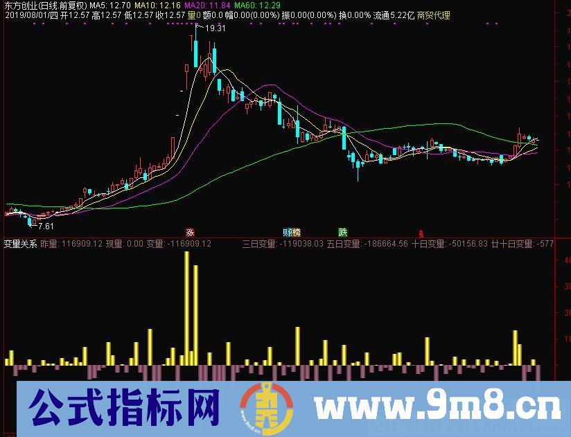 变量关系（三日、五日、十日、廿十日变量）通达信副图指标 源码 贴图