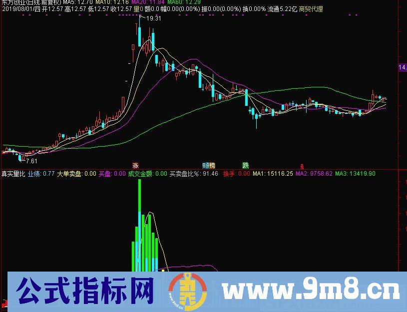 真实量比 通达信副图指标 源码 贴图