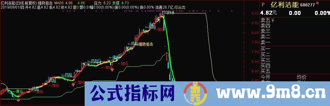 强势狙击 乖离率 通达信主图指标 九毛八公式指标网