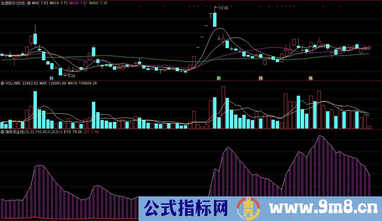 神奇资金线 捕捉牛股启动 通达信副图指标 源码 贴图