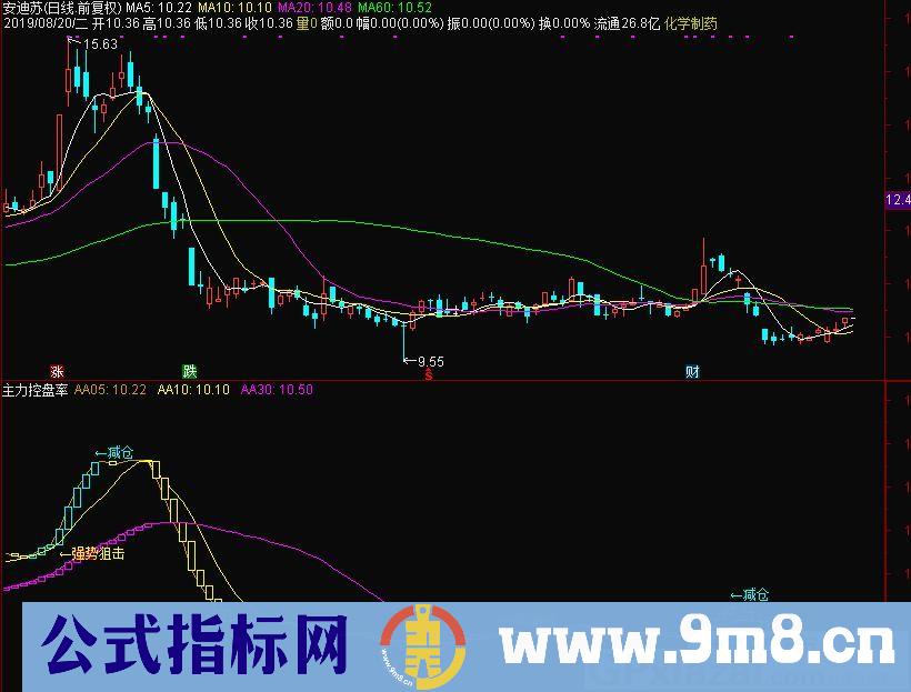 主力控盘率 强势狙击 达信副图指标 源码 贴图