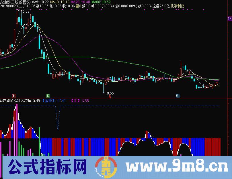 动态量价KDJ 基点量 达信副图指标 源码 贴图