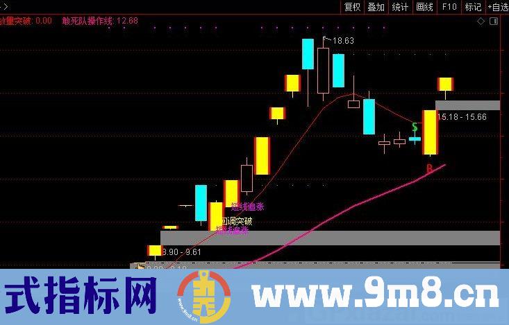 金牛主图 买卖线 达信主图指标 九毛八公式指标网