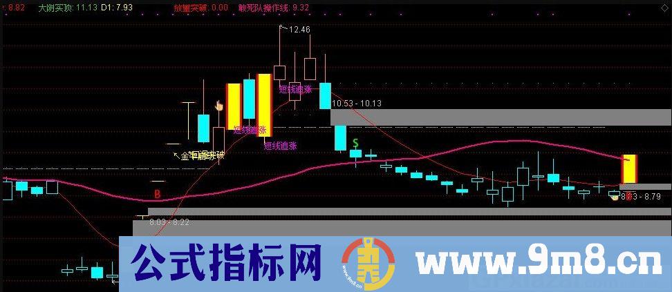 金牛主图 买卖线 达信主图指标 源码 贴图