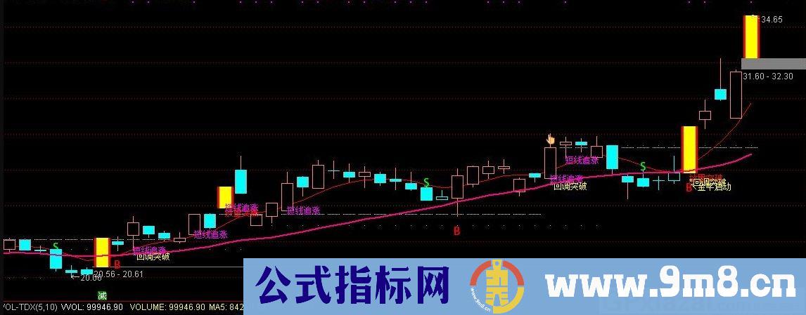 金牛主图 买卖线 达信主图指标 源码 贴图