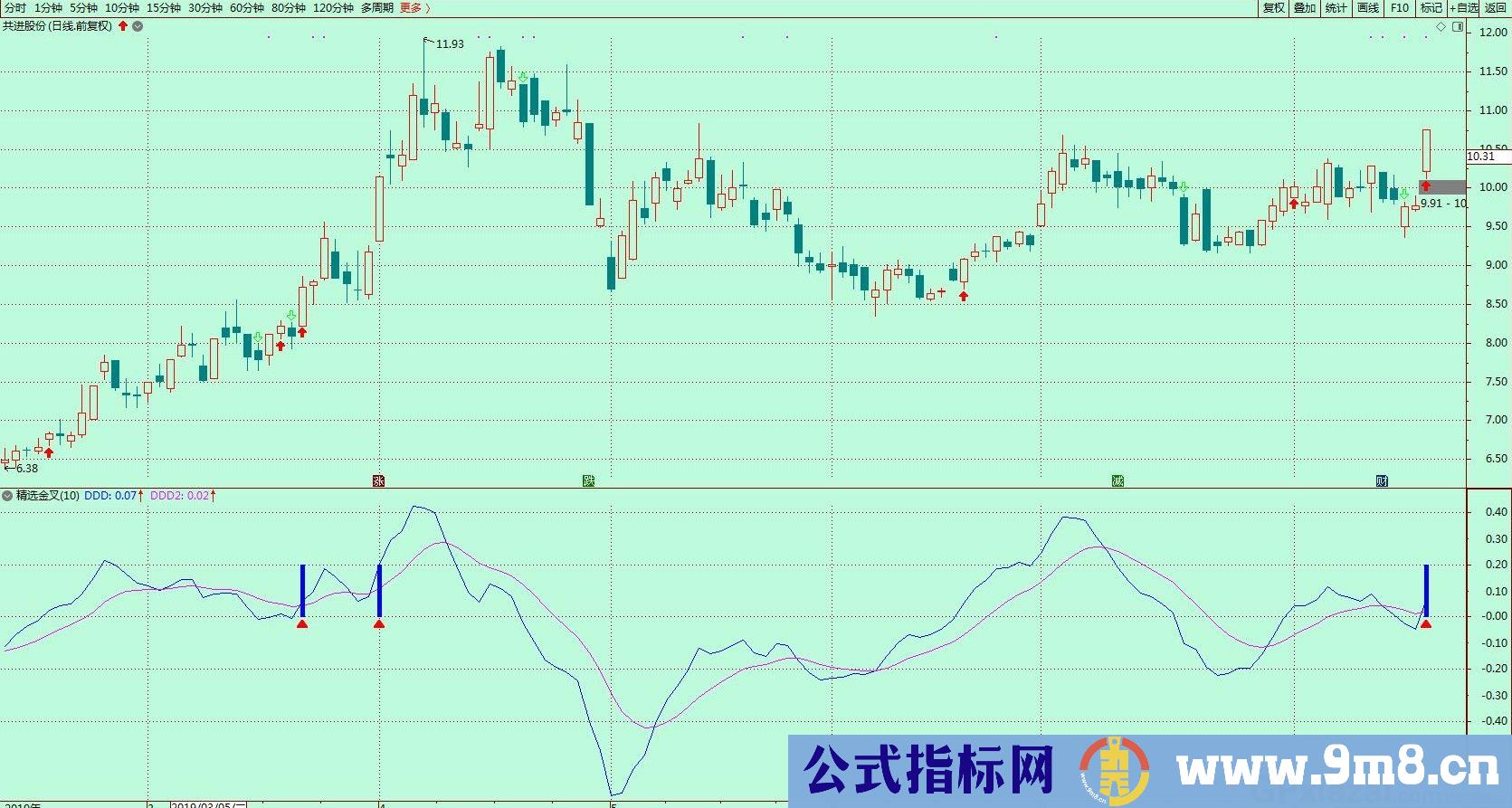精选金叉选牛股 扑捉强势股 达信副图/选股指标 贴图 无未来
