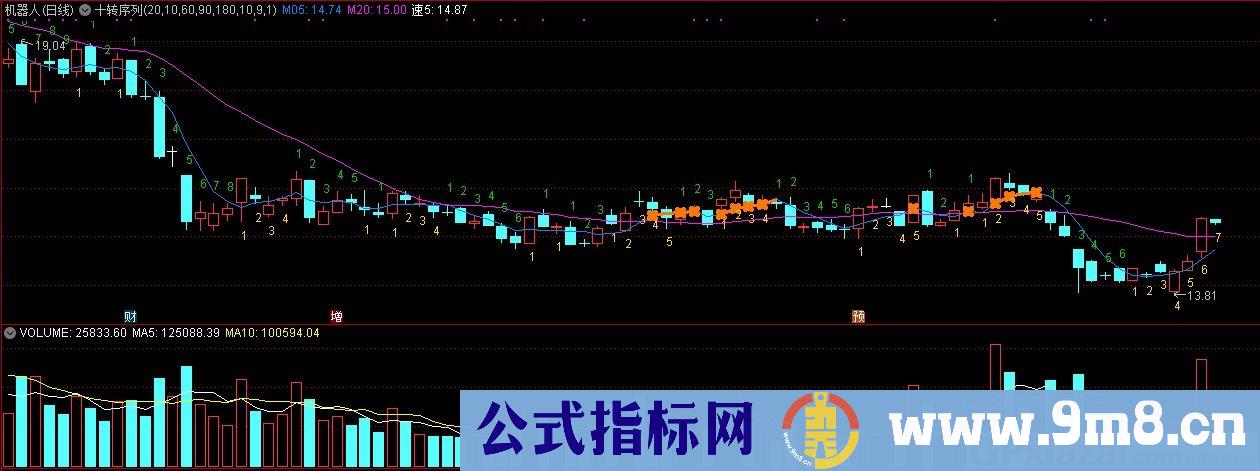 十转序列 通达信主图指标 源码 贴图