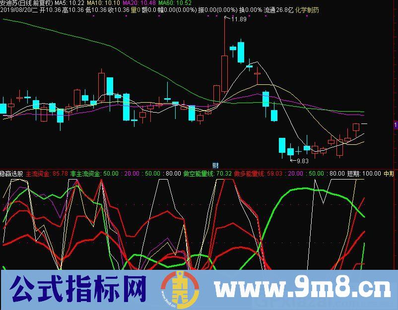 稳赢指标 机构能量线 达信股指标 源码 贴图