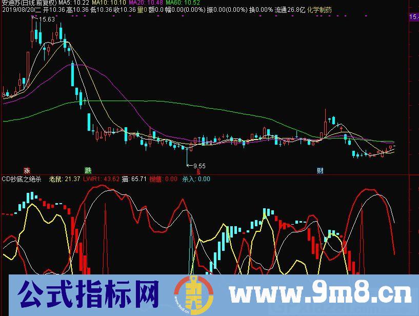 CD抄底之绝杀 通达信副图指标 源码 贴图