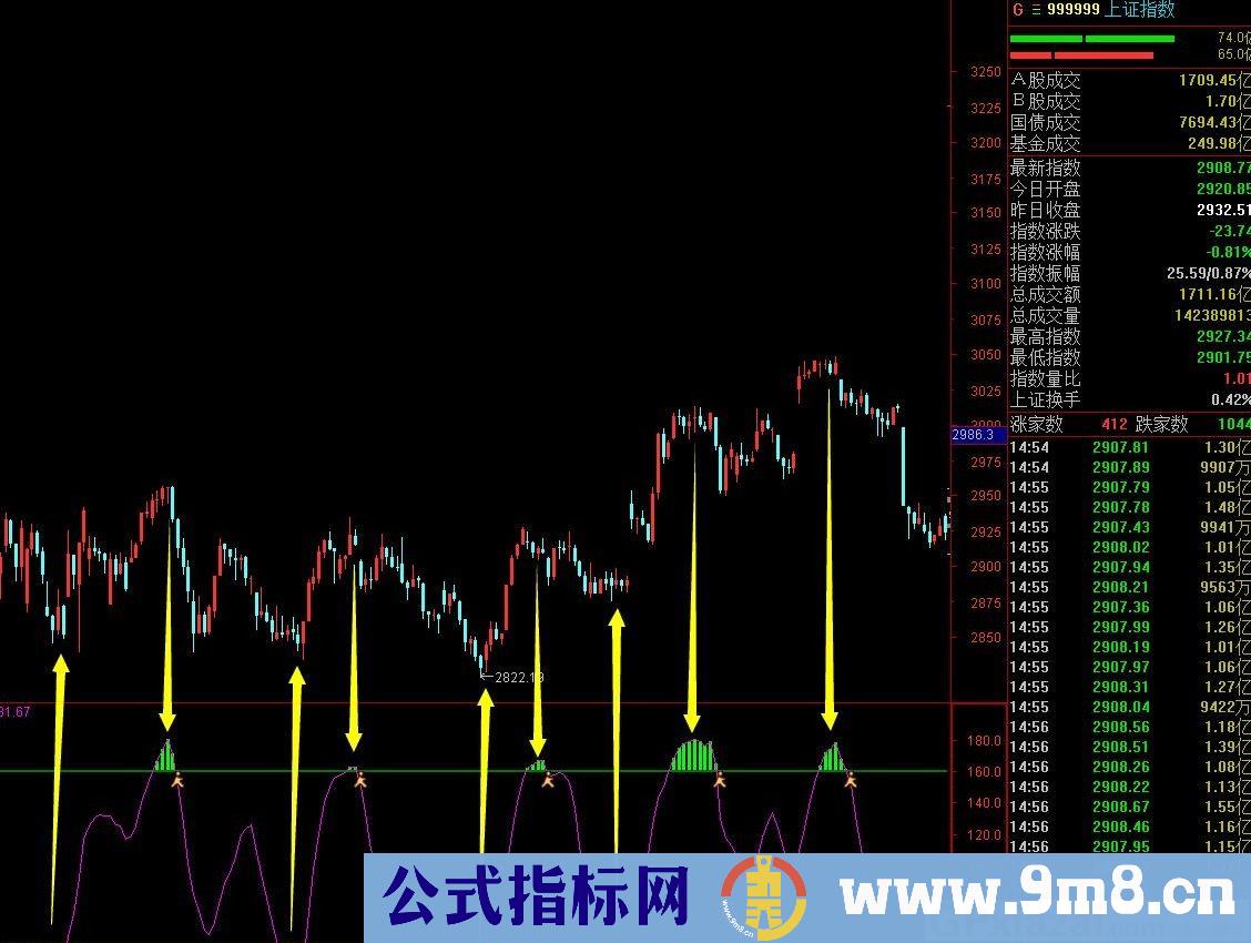 震荡高抛低吸 通达信指标 源码 贴图