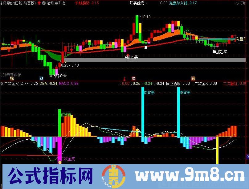 金叉 二次金叉 通达信副图指标 源码 贴图