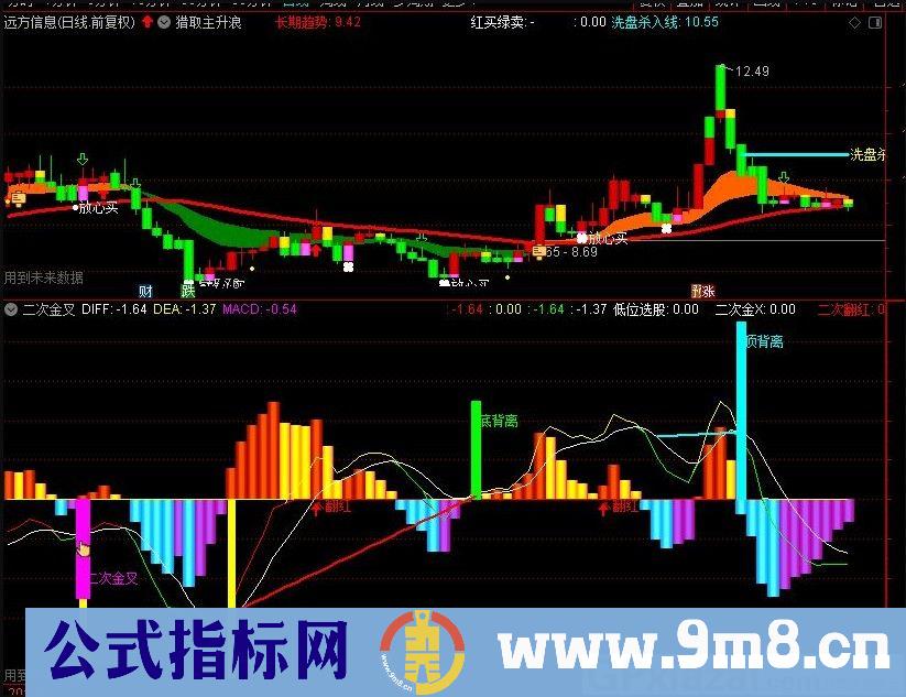 金叉 二次金叉 通达信副图指标 源码 贴图