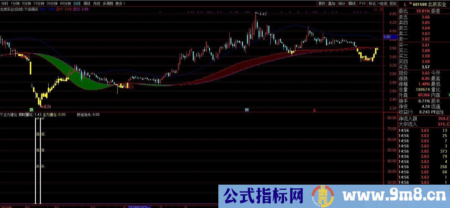 主力建仓 赢利指标 通达信选股/副图指标 源码 贴图