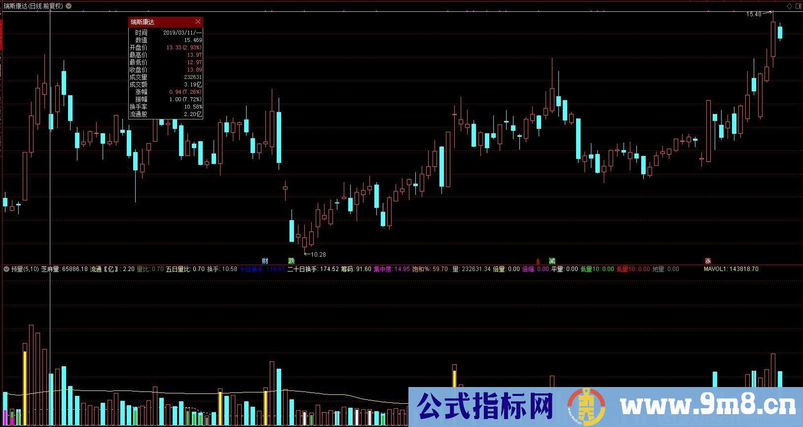 自用量能 预计期满成交量 通达信副图指标 源码 贴图