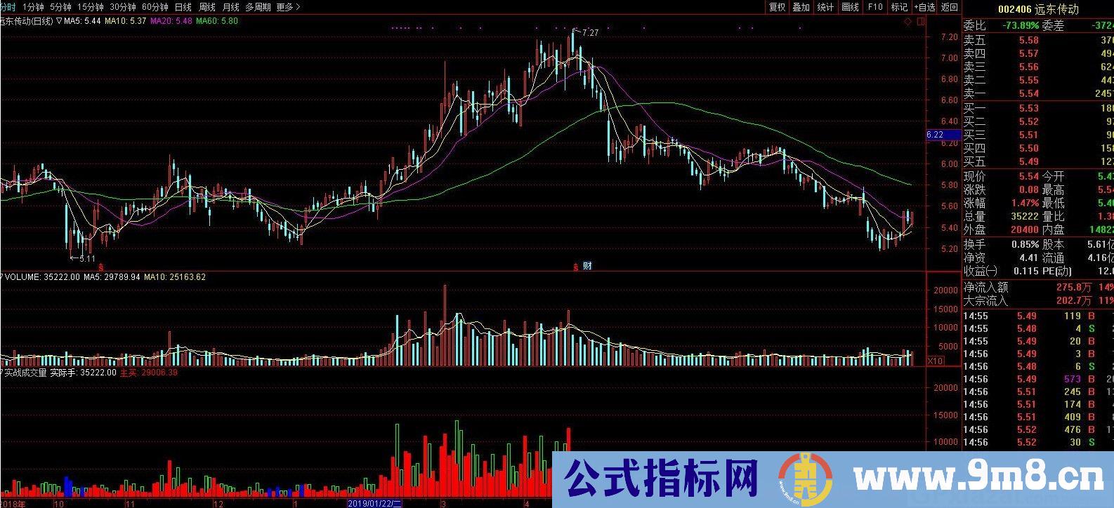 实战成交量 主力进场 通达信副图指标 源码 贴图