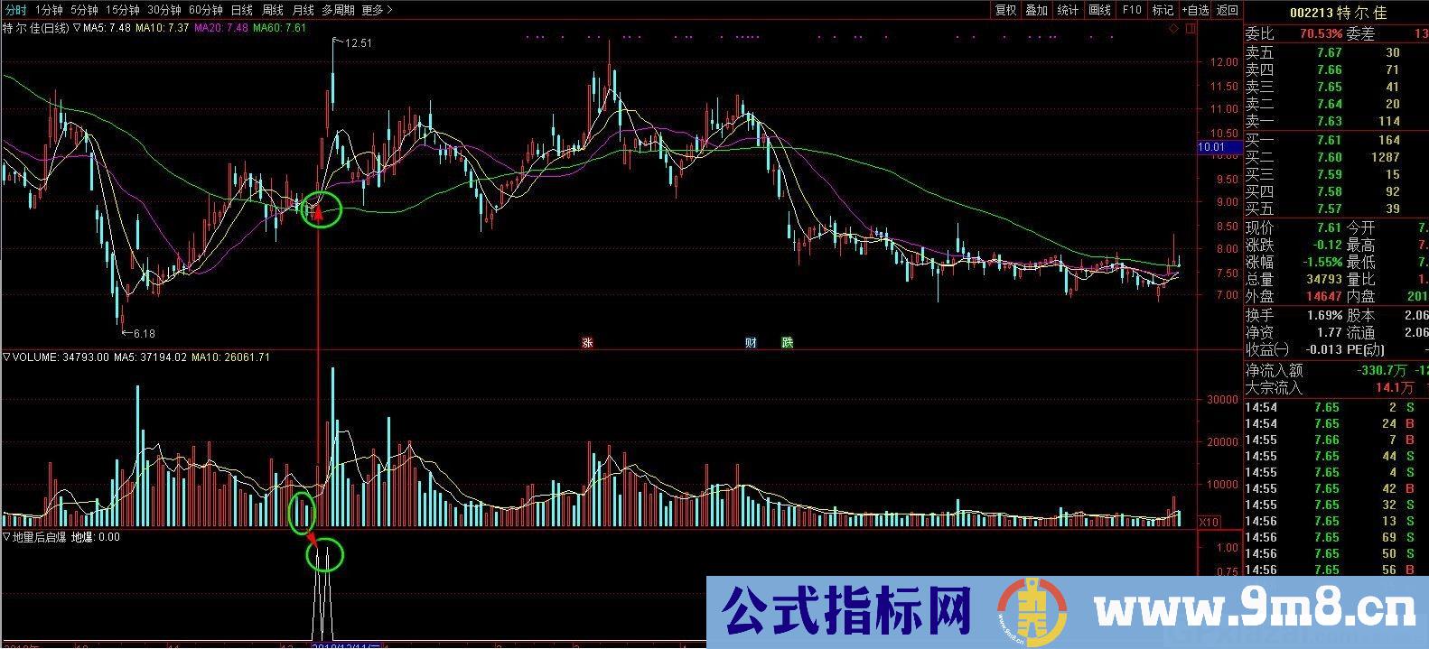 地量后启爆 通达信副图/选股指标 源码 贴图 说明思路