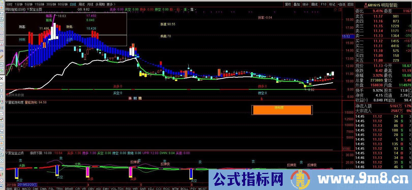 量能饱和度 中点 通达信副图指标 源码 贴图