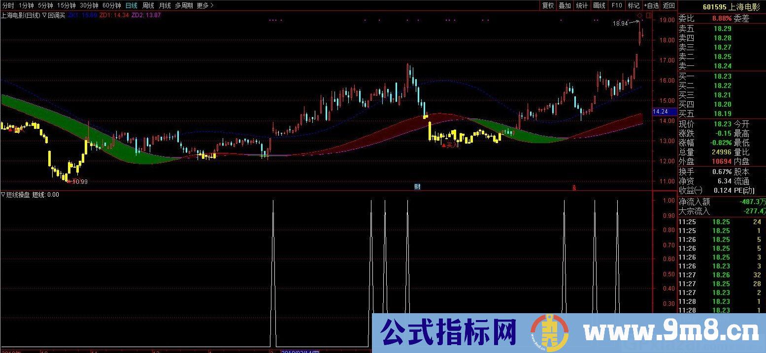 短线操盘 纯净版 通达信副图/选股指标 源码 贴图