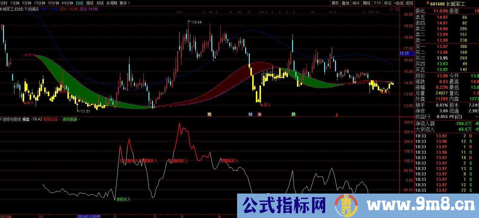 波段与短线 短线出击 波段底部 通达信副图指标 源码 贴图