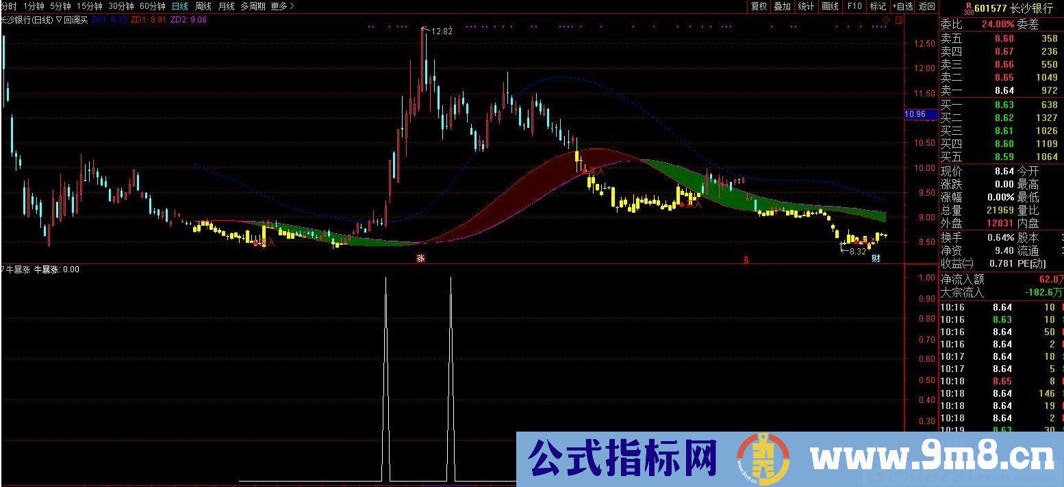 牛暴涨 通达信副图指标 源码 贴图