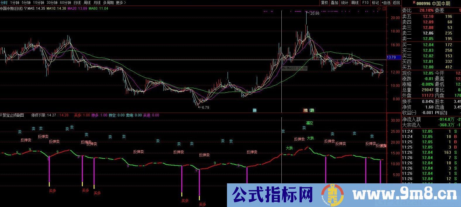 聚宝止损副图 通达信副图指标 源码 贴图