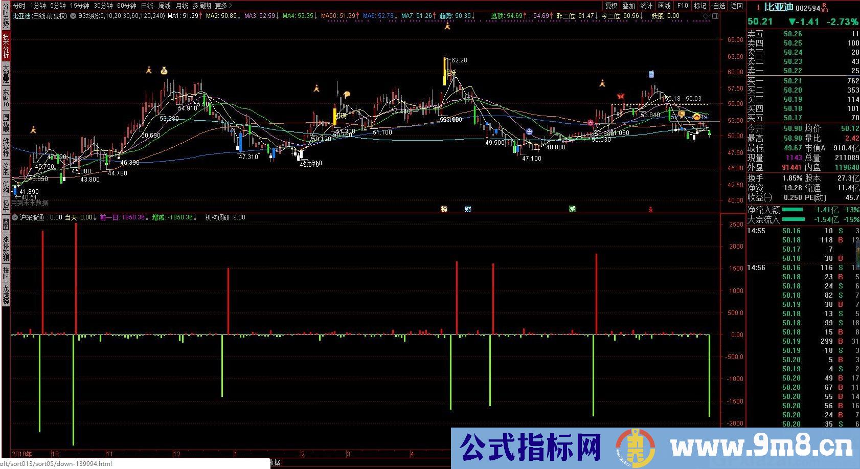 沪深股通 机构调研 通达信副图指标 源码 贴图
