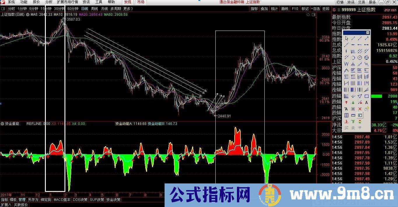 资金量能 抄底逃顶很准 通达信副图指标 源码 贴图