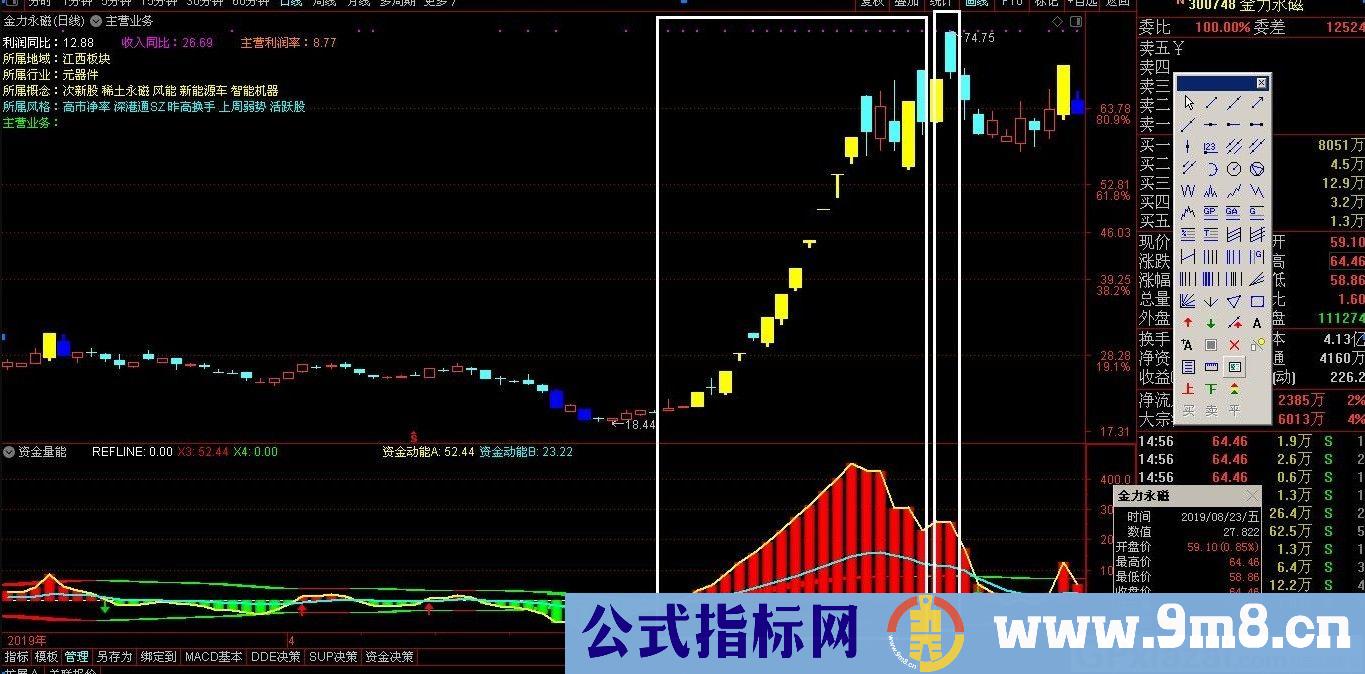 资金量能 抄底逃顶很准 通达信副图指标 源码 贴图