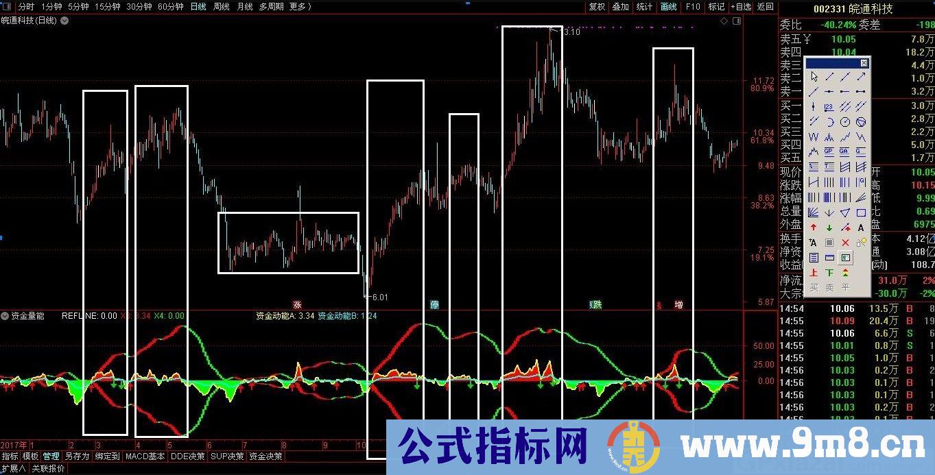 资金量能 抄底逃顶很准 通达信副图指标 源码 贴图