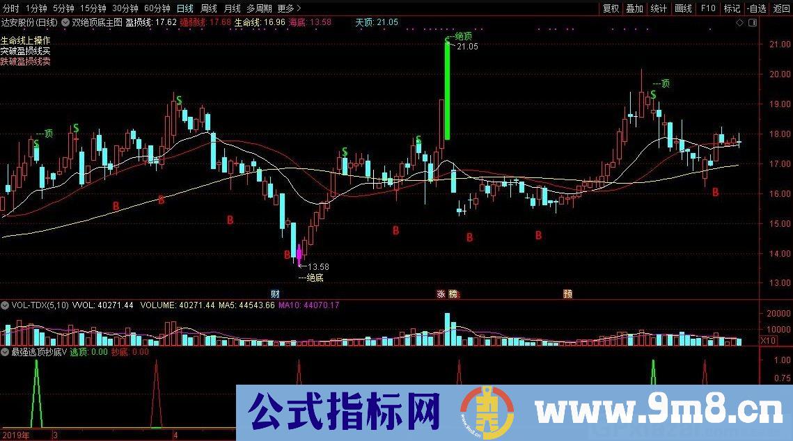 双绝顶底主图 通达信主图指标 九毛八公式指标网 无未来