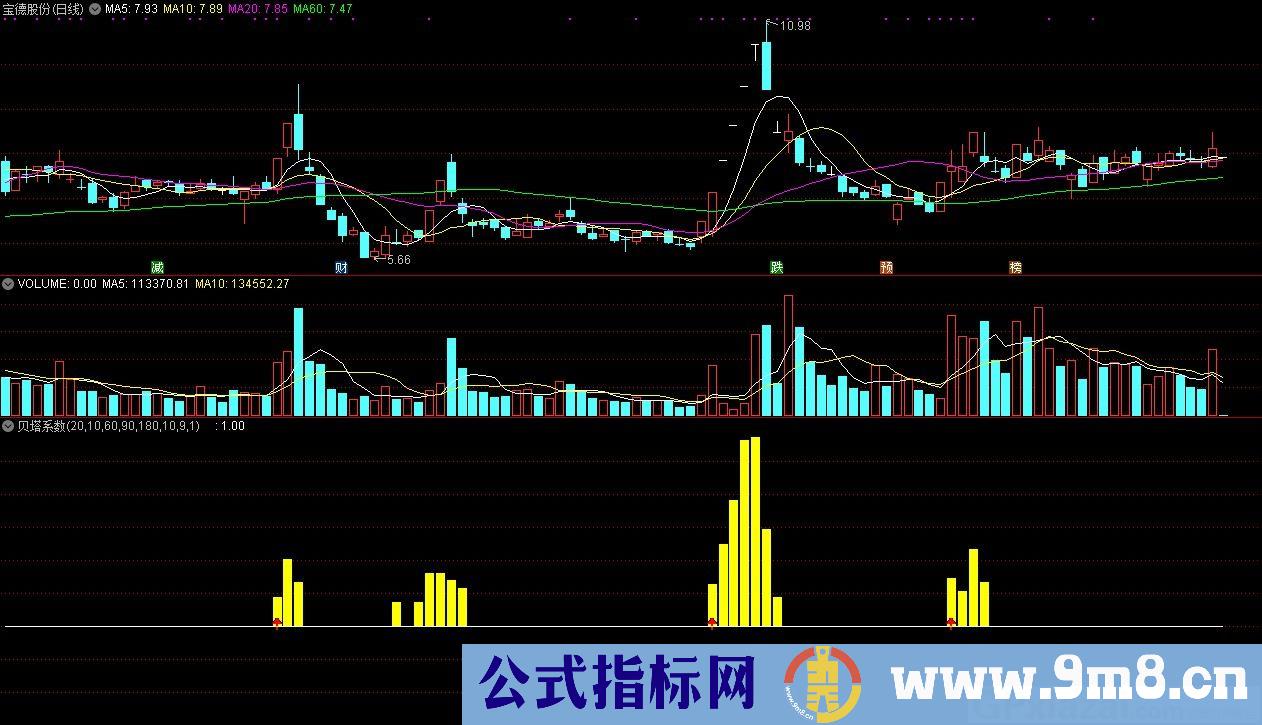 贝塔系数 通达信副图指标 源码 贴图