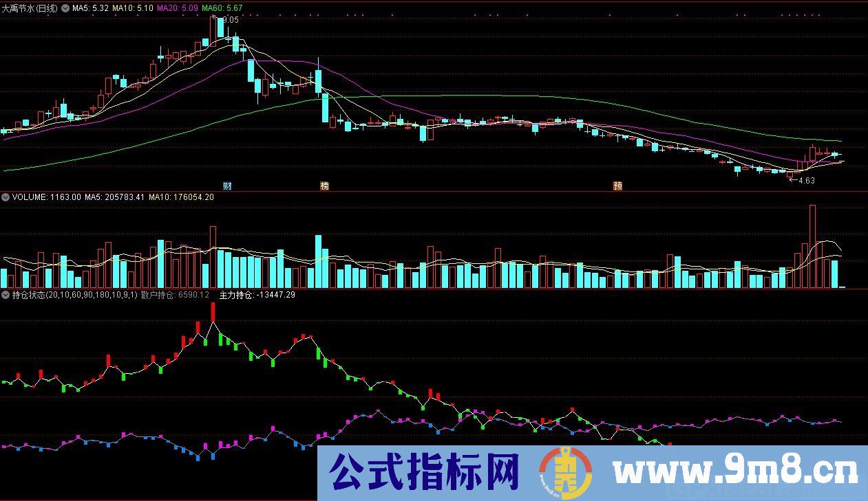 持仓状态 通达信副图指标 源码 贴图