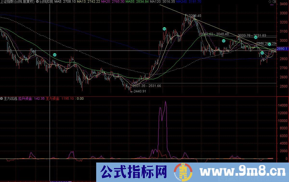 主力出逃 通达信副图指标 源码 贴图 无未来