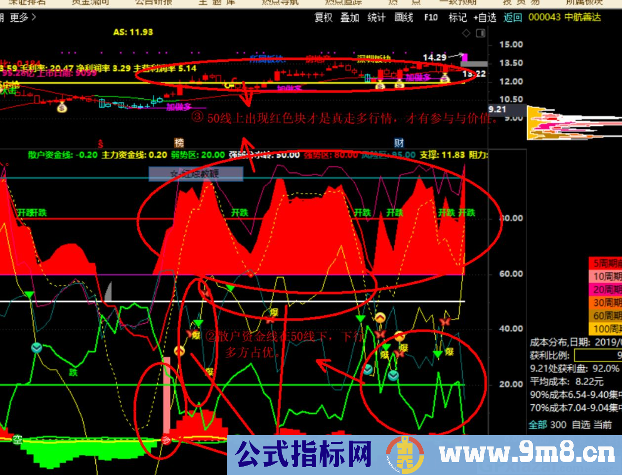 机构资金必涨模型 通达信副图/选股指标 源码 贴图 看图看指标妙处