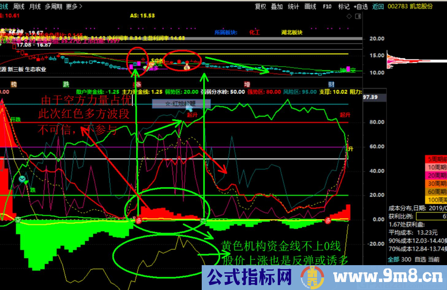 机构资金必涨模型 通达信副图/选股指标 源码 贴图 看图看指标妙处