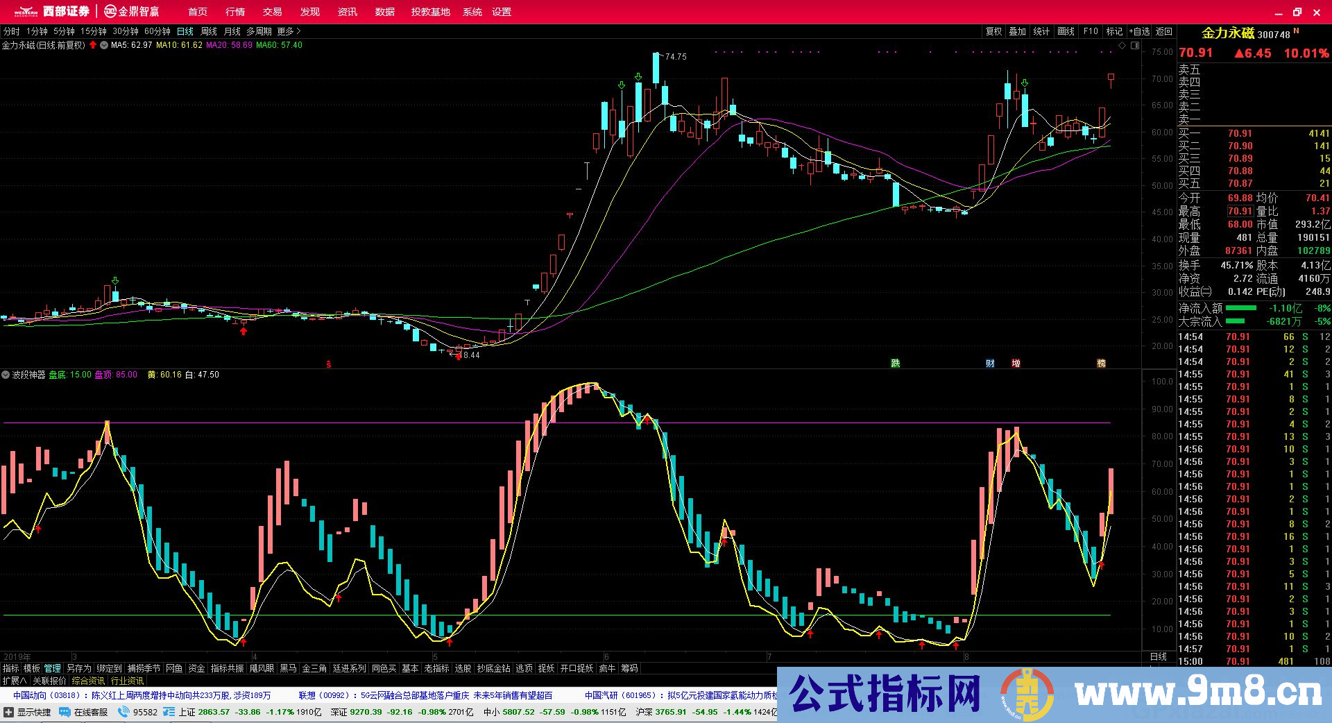 波段神器 指标用法很简单 通达信副图指标 源码 贴图