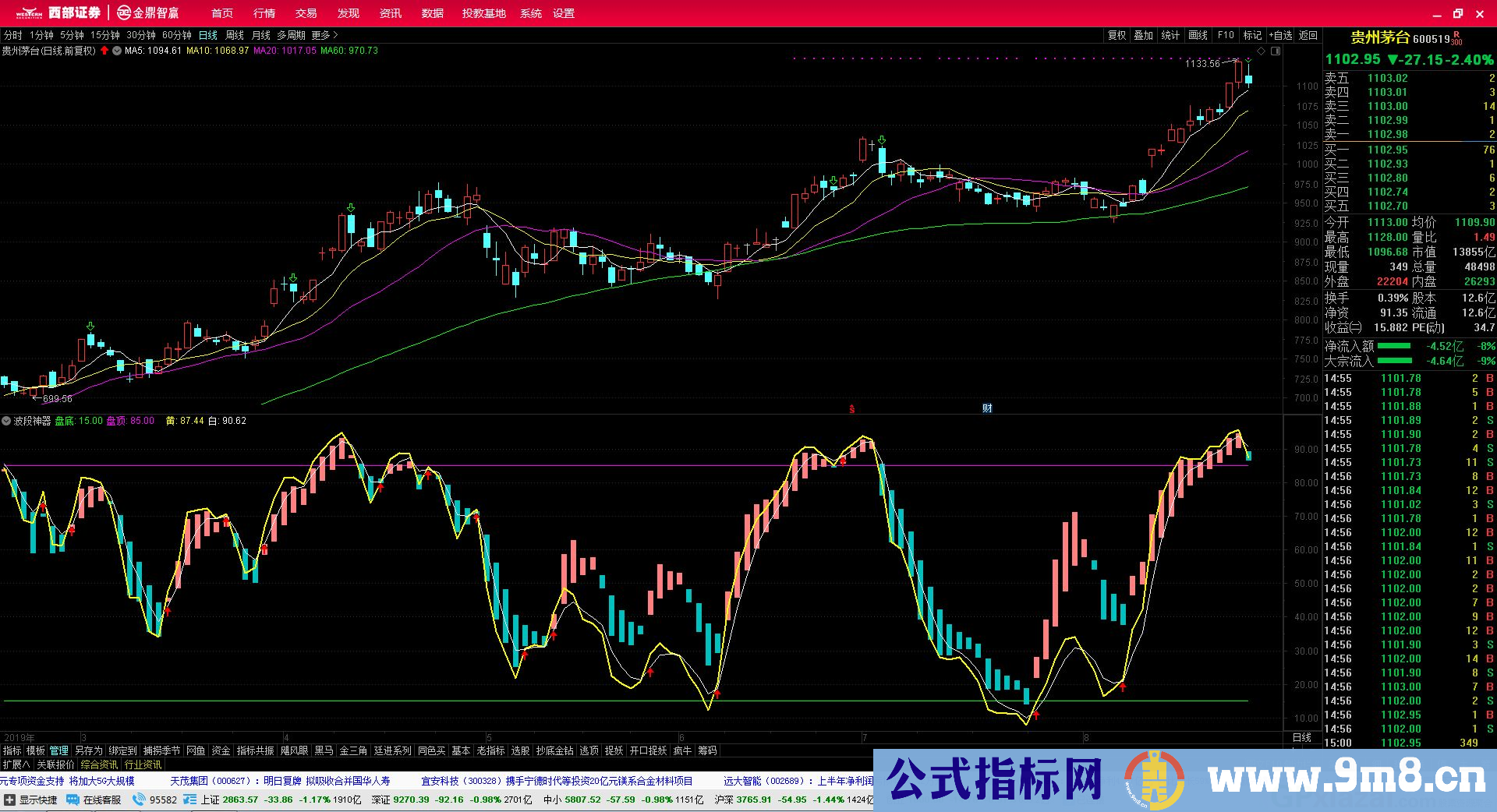波段神器 指标用法很简单 通达信副图指标 源码 贴图