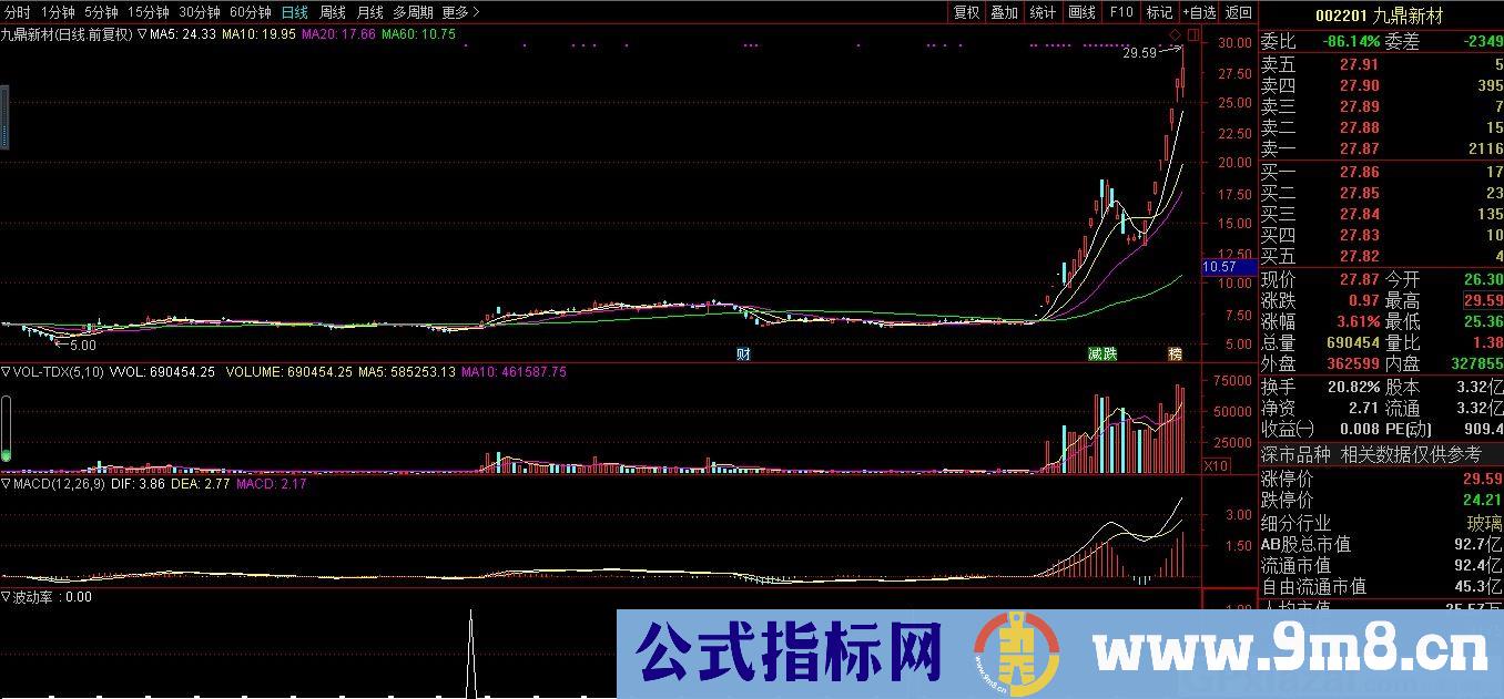 波动率 极其简单的指标 通达信副图指标 源码 贴图