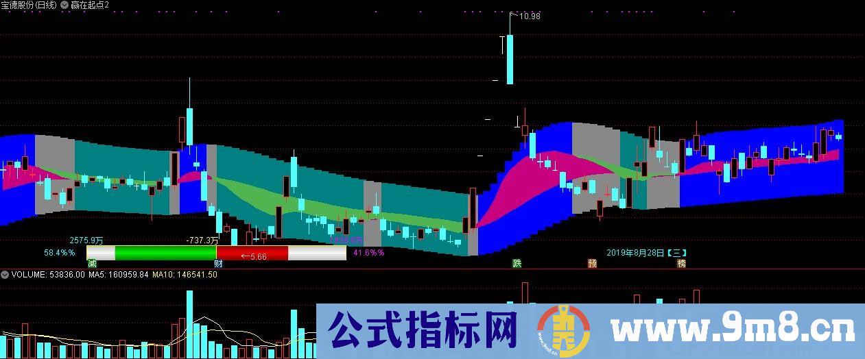 赢在起点 主图中长线趋势指标 通达信主图指标 九毛八公式指标网