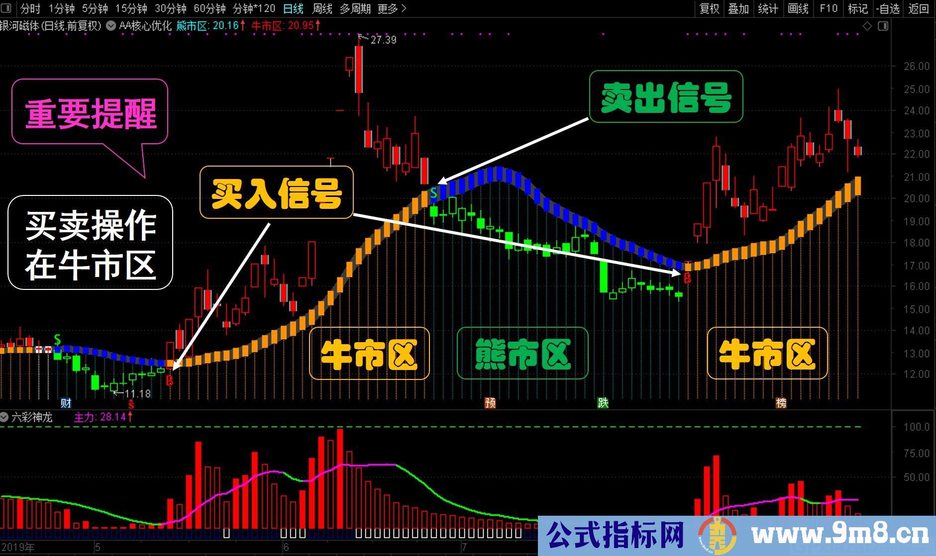 AA核心优化 通达信主图指标 九毛八公式指标网 无未来 用法很简单