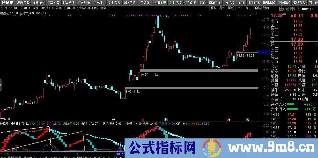 波段操盘 通达信副图指标 源码 贴图