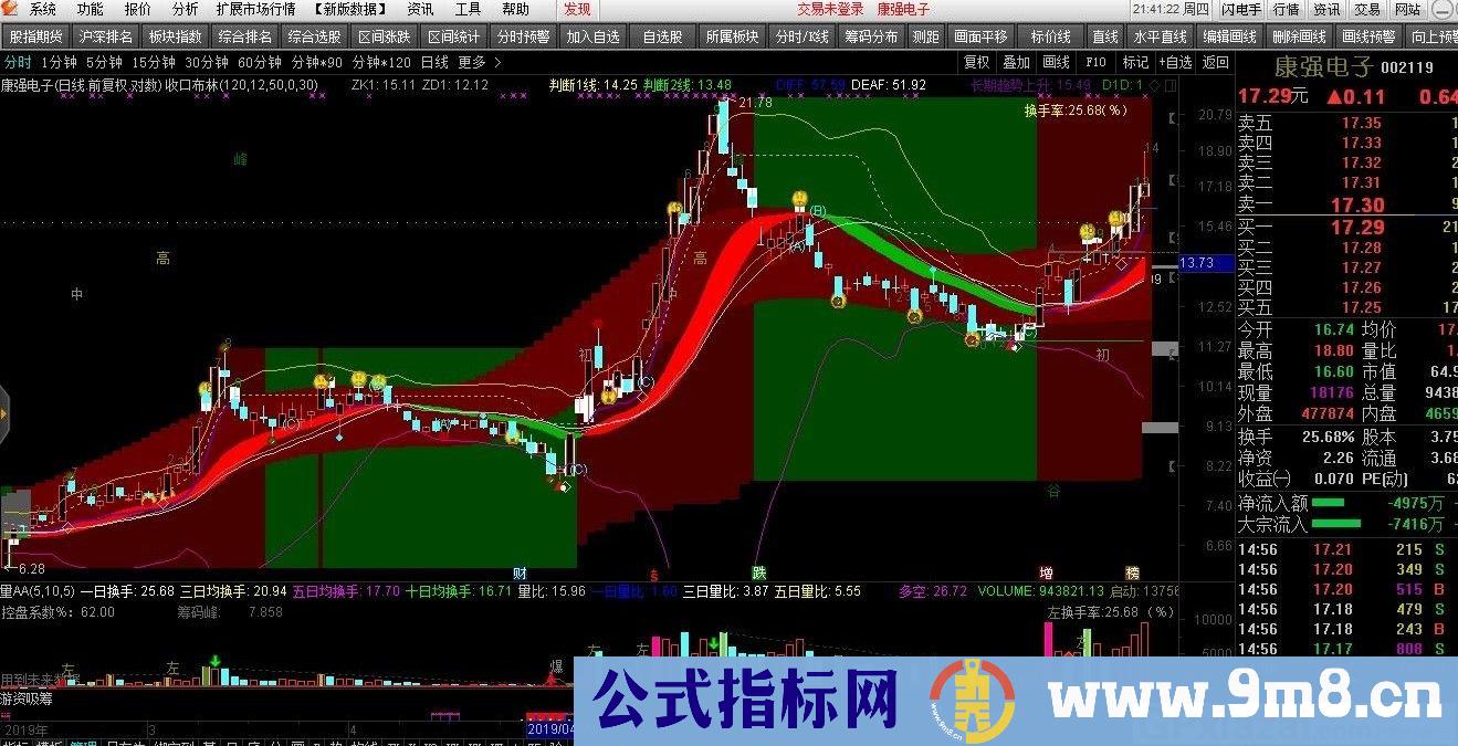 收口布林 通达信主图指标 源码 贴图