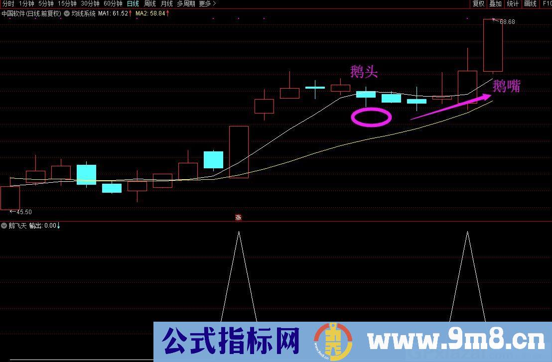 鹅飞天 短线指标 通达信/大智慧通用副图/选股指标 九毛八公式指标网